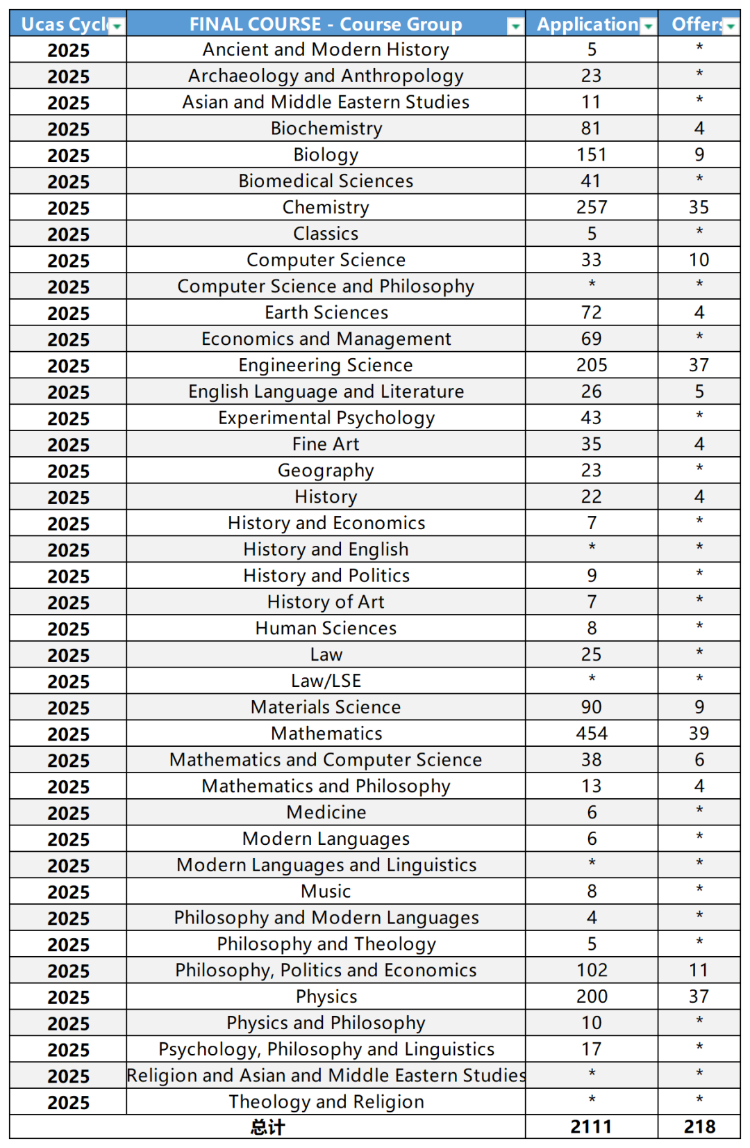 牛津明日放榜！中国学生牛津申请成功率有多高？
