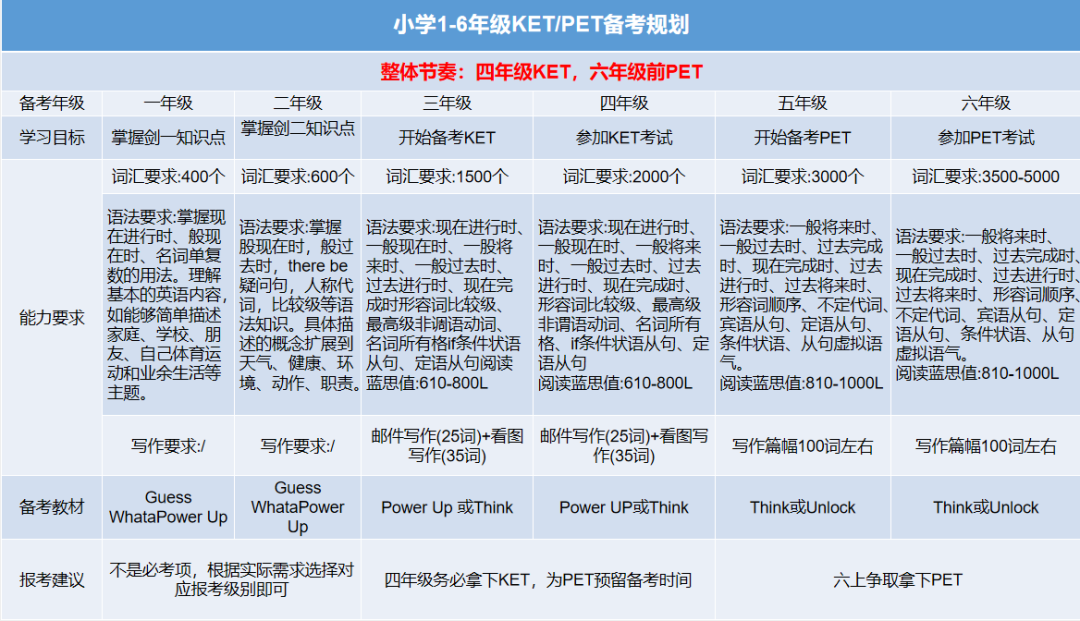 小学阶段都在参加的KET/PET考试,如何少走弯路?看这一篇就够了! 小学阶段都在参加的KET/PET考试,如何少走弯路?看这一篇就够了!