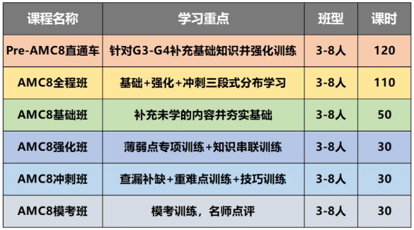 普娃学AMC8有什么好处？普娃如何学AMC8？