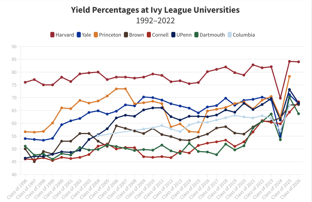 为什么那么多人拒掉了耶鲁?一场关于Yield Rate的顶级博弈 为什么那么多人拒掉了耶鲁?一场关于Yield Rate的顶级博弈