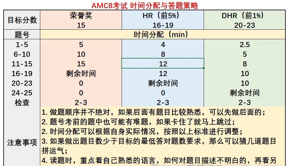 2026年AMC8竞赛即将开考！AMC8竞赛考试注意事项/答题技巧/高分冲奖攻略一篇讲清！