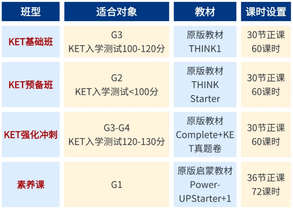 2026年各城市KET考试时间已出 | 附KET高分备考规划~