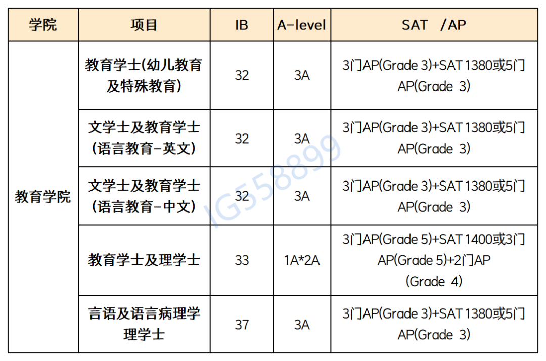 速看！Alevel成绩申请香港大学的最新要求，附Alevel寒假班安排