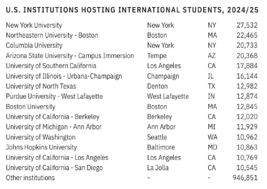 不是藤校：国际生最爱的美国大学其实是这些