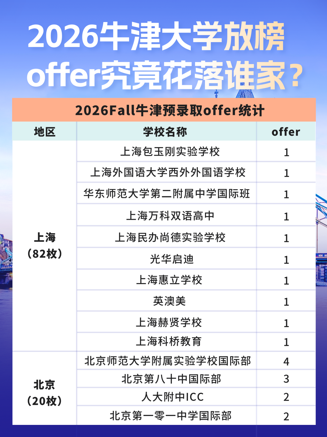 2026牛津大学放榜！200+offer究竟花落谁家？