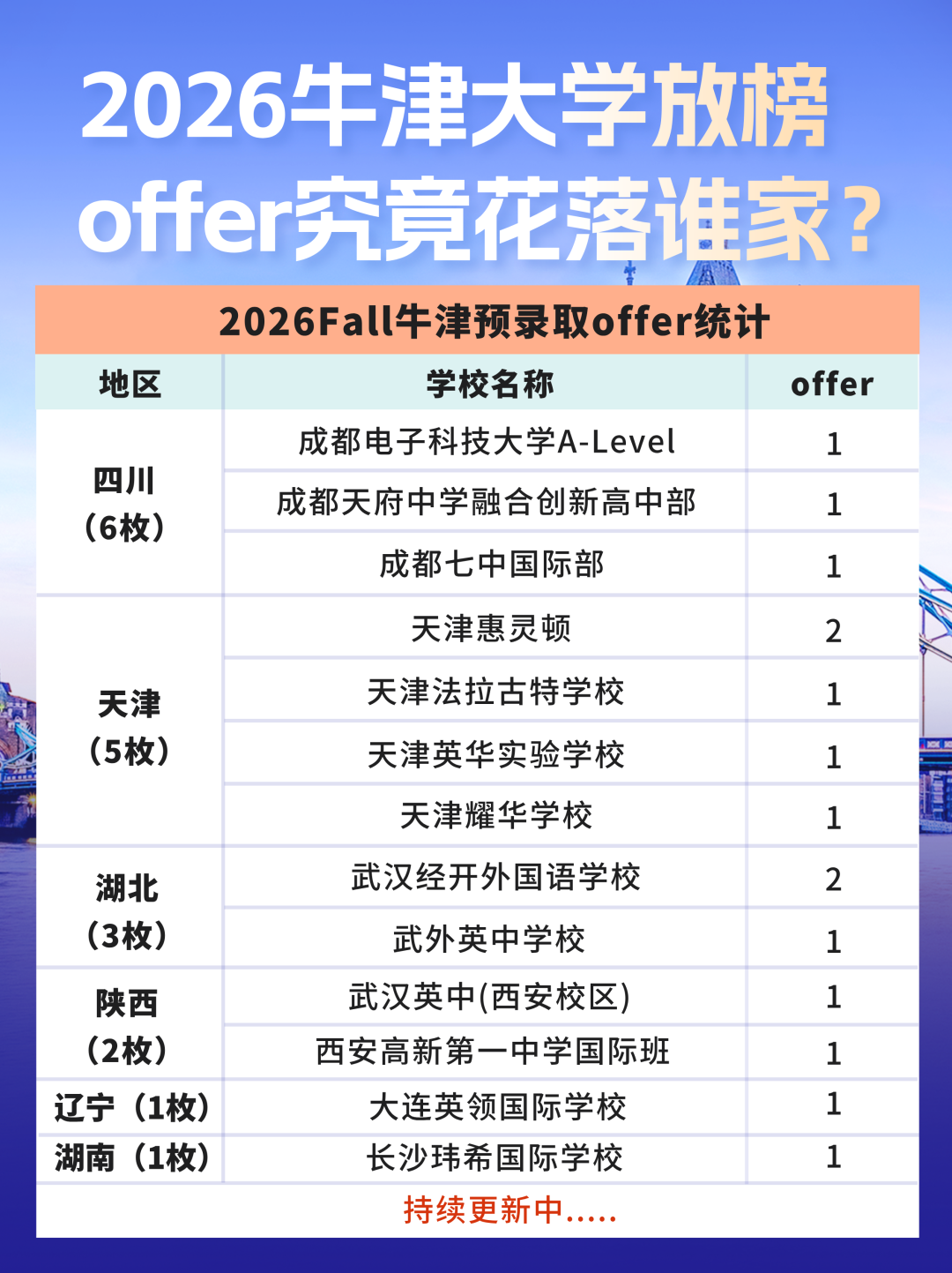 2026牛津大学放榜！200+offer究竟花落谁家？