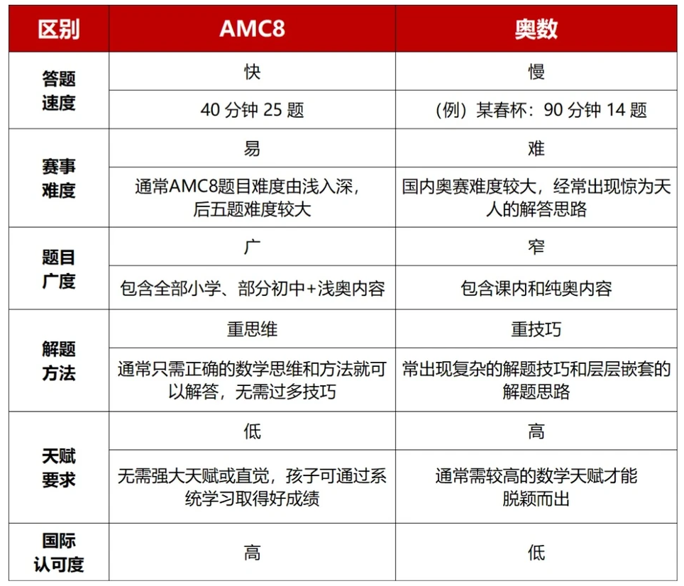 奥数学得累，AMC8会更容易吗？揭晓真相：AMC8数学竞赛有什么用？难度如何？它或许是更适合普娃的赛道