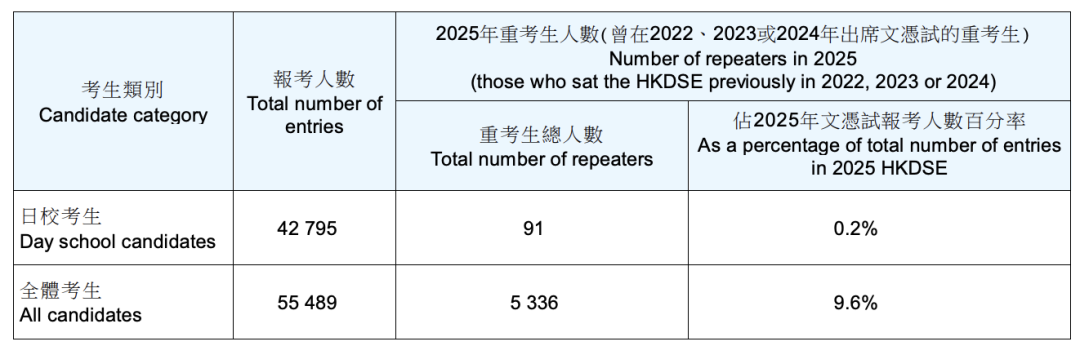 DSE可以重考那重考效果如何呢？