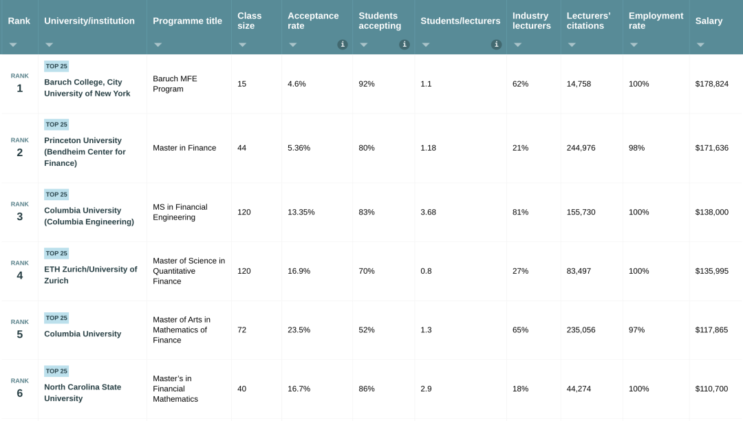 2026Risk.Net全球「量化金融」硕士排名！美国包揽前3，巴鲁克稳居第一！