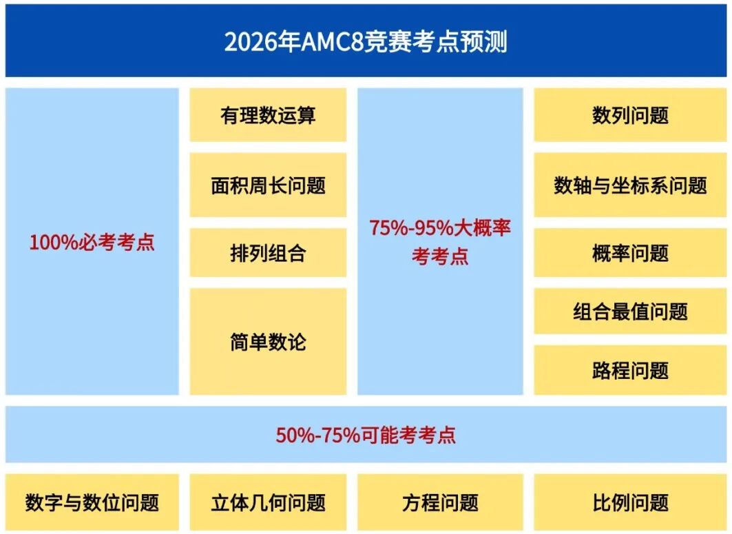 AMC8竞赛考前冲刺，常见题型/高频考点/答题技巧/时间分配一次说清