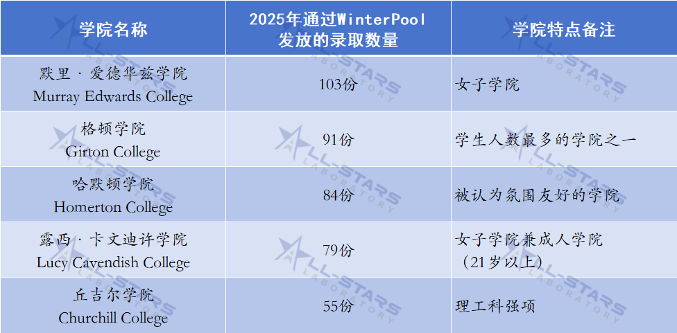 即将开启！从Winter Pool中“上岸”：剑桥这些学院捞人更积极！