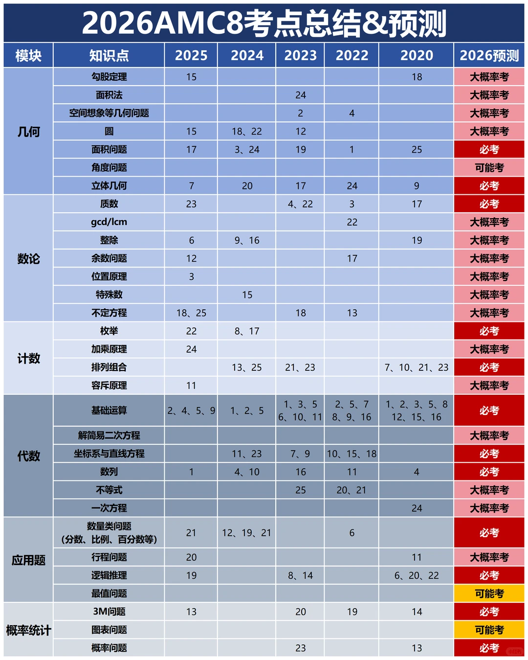 为什么孩子数学不开窍？打通这3个关卡让AMC8竞赛成绩突飞猛进！