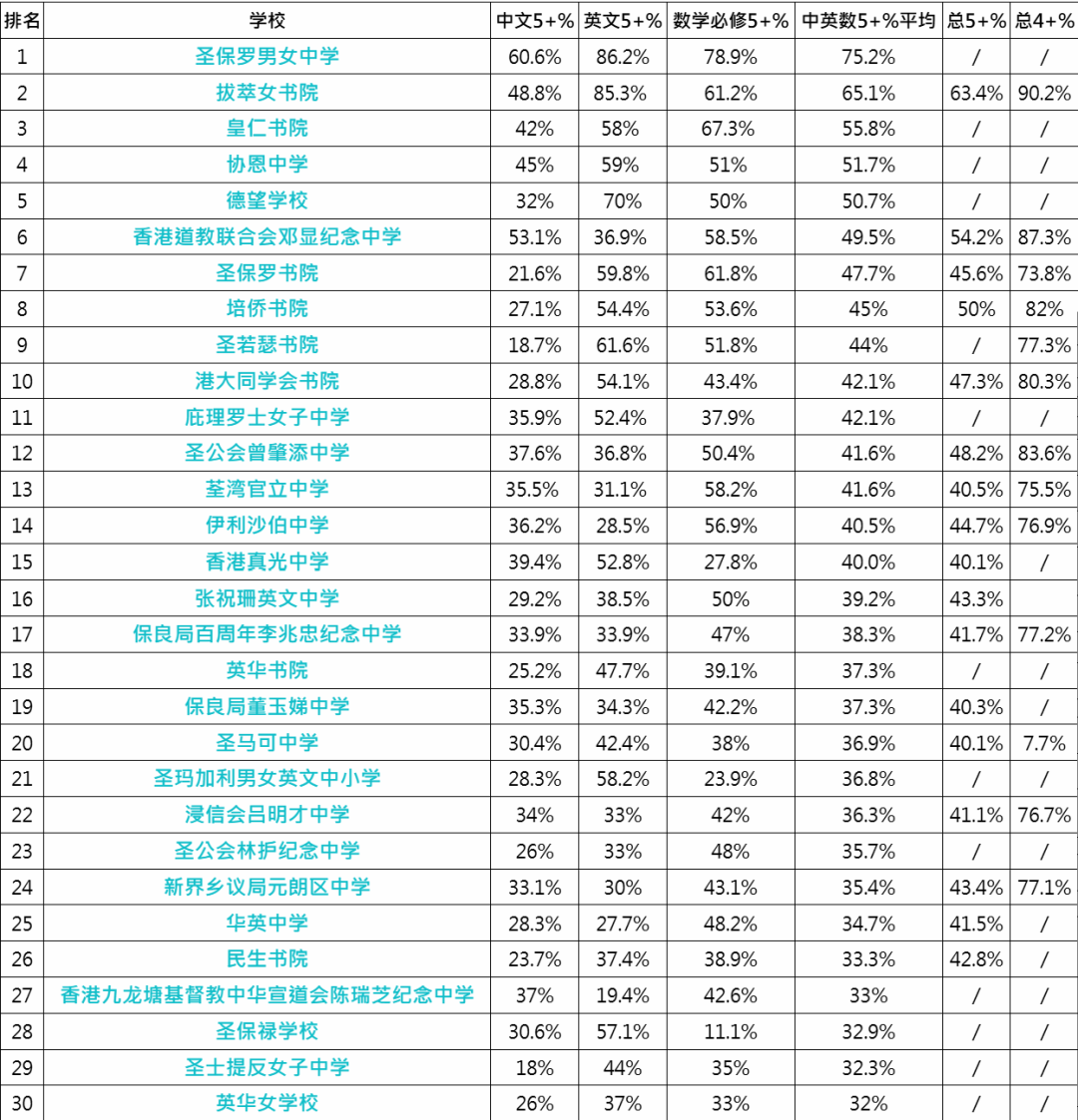 【择校参考】2026全港DSE中学 TOP50 重磅发布