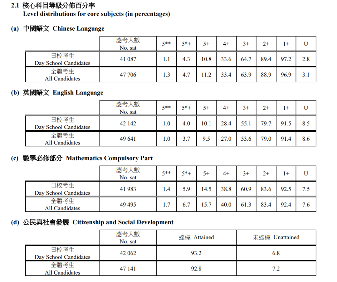 【择校参考】2026全港DSE中学 TOP50 重磅发布