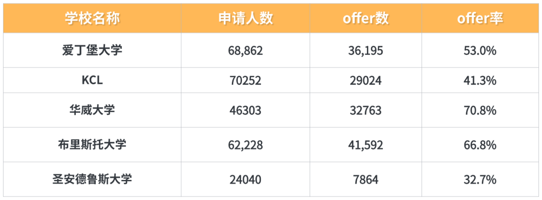 【最新数据】英国最难申大学出炉：剑桥竟跌至第三？