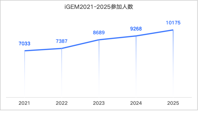 iGEM国际基因工程机器大赛：高中生科研创新的顶级舞台