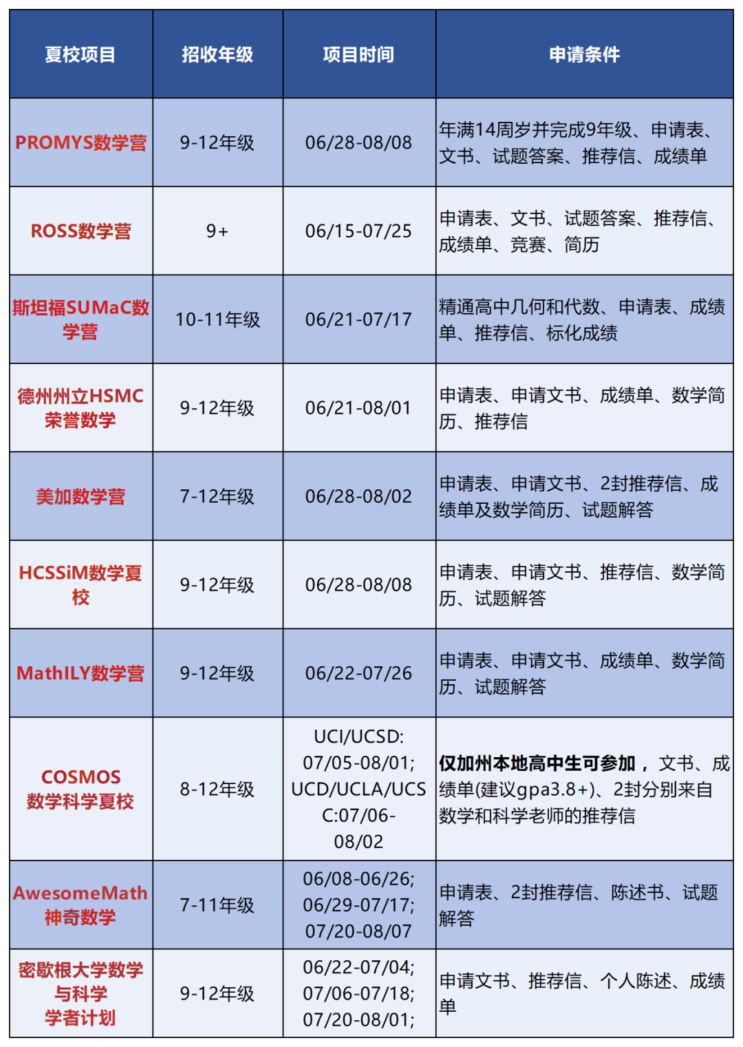 2026美国顶尖数学夏校汇总 夏校到底需要什么样的学生？附数学夏校申请辅导