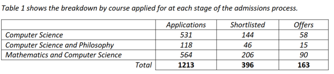 26fall牛津|7大热门专业录取数据出炉，某专业录取率不到7%，竞争格局已变！