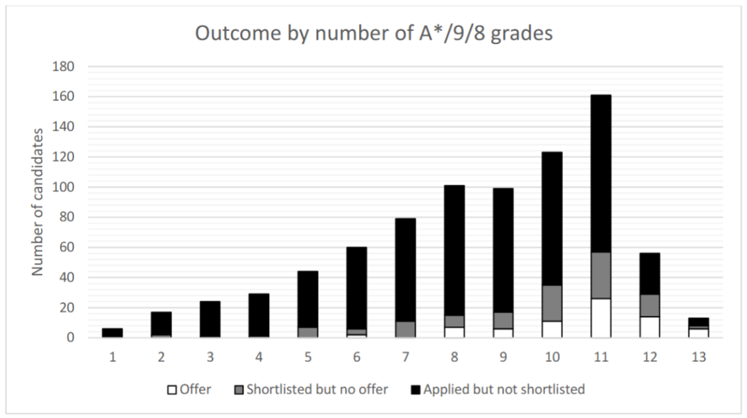 26fall牛津|7大热门专业录取数据出炉，某专业录取率不到7%，竞争格局已变！