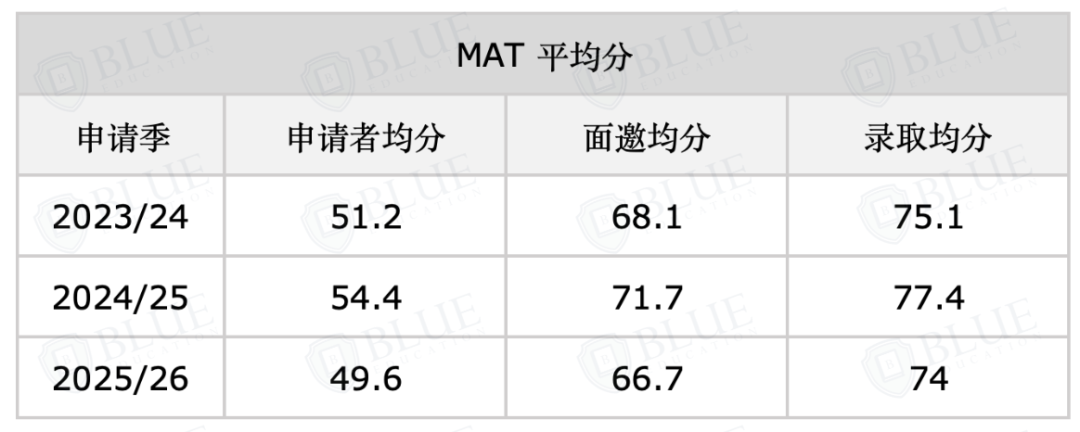 MAT96分也拿不到Offer，牛津数学有多卷？