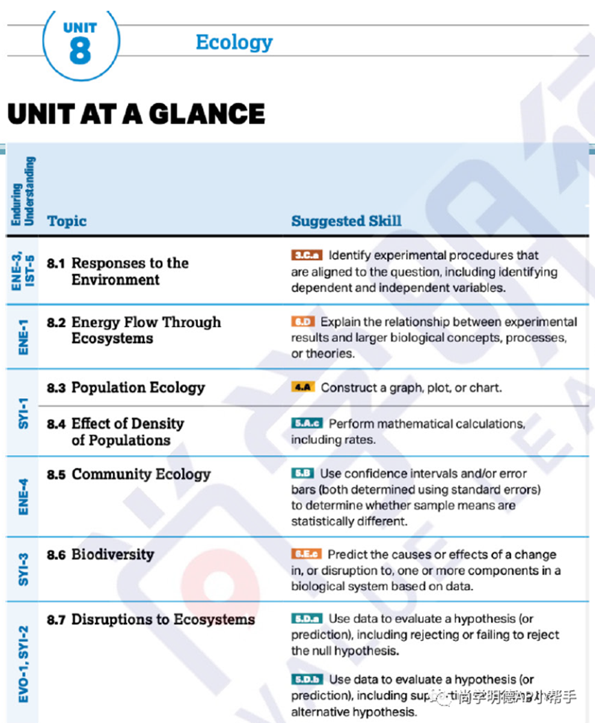 2026AP备考 | AP生物考试分析+各单元重难点梳理