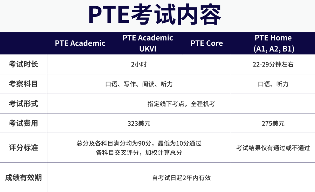 留学、移民、签证…你的目标对应哪种PTE考试？一篇讲清四大类型区别