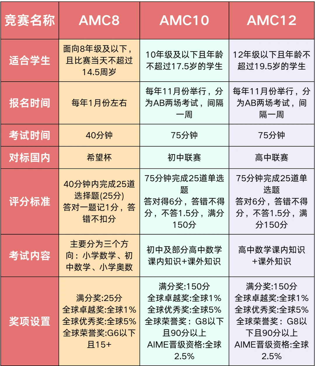 普娃也能冲？AMC数学竞赛含金量高吗？它这些隐藏优势，多数家长都忽视了……