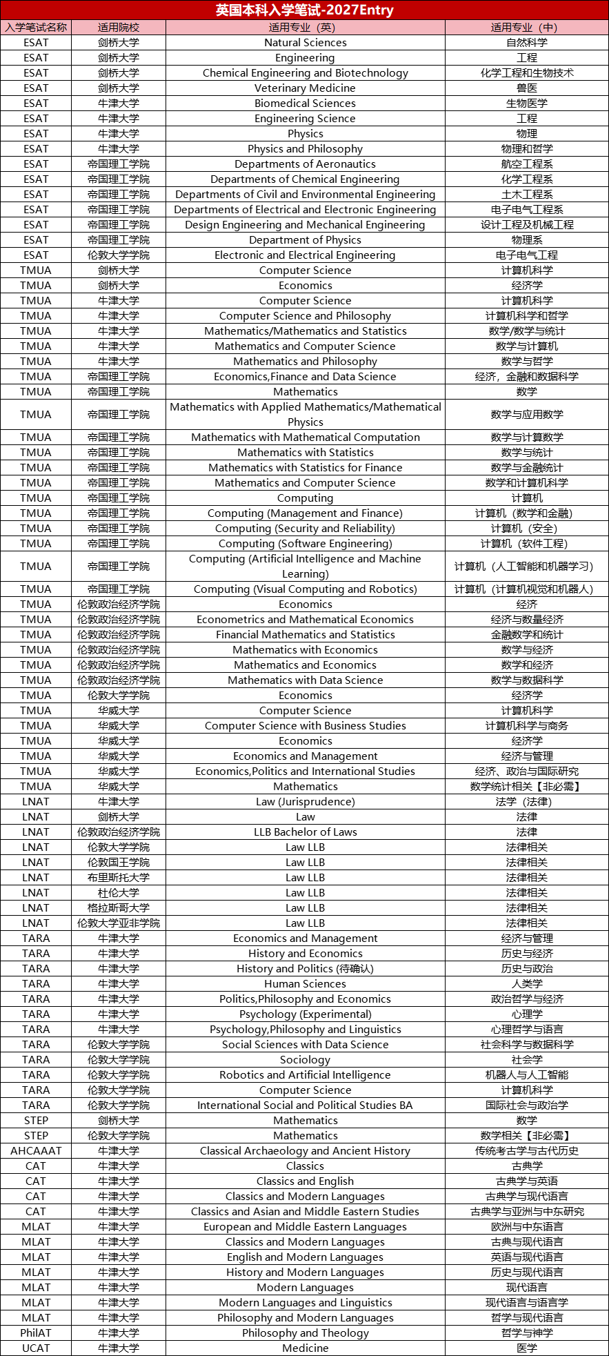 牛津本科笔试重大改革落地！MAT/PAT/TSA成历史，ESAT/TMUA/TARA登场！