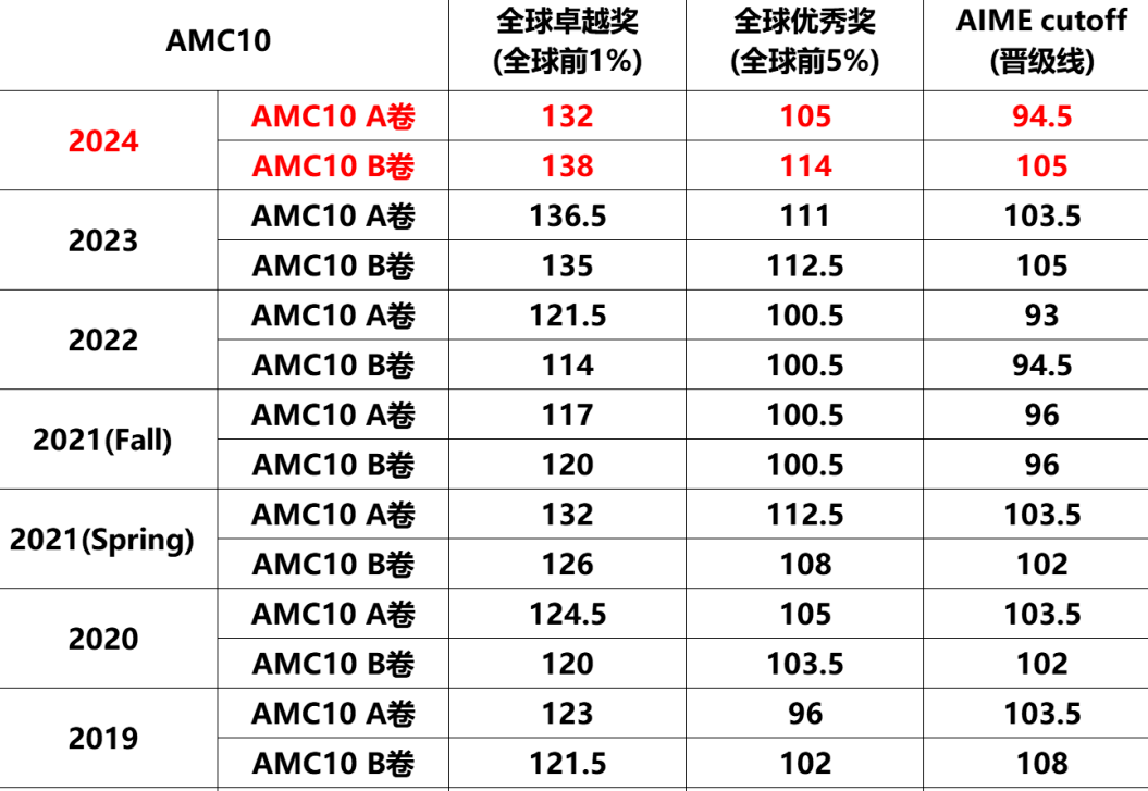 3个维度深入对比：amc10和amc12的区别有哪些