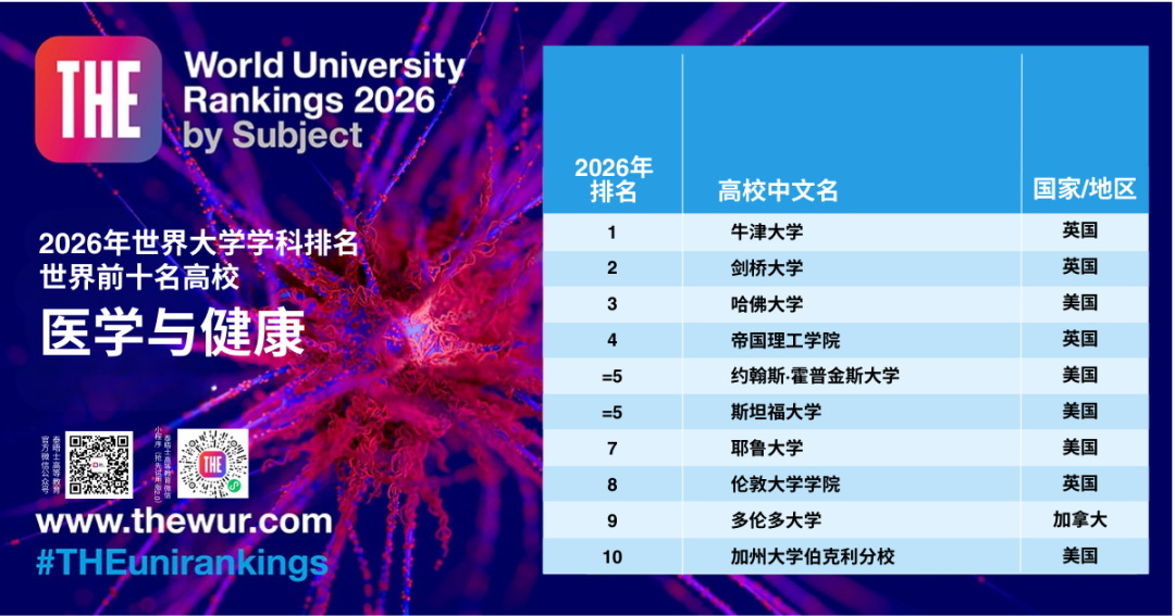最新!2026年THE世界大学学科排名揭晓:港大教育学全球第7,9个学科位列香港第一! 最新!2026年THE世界大学学科排名揭晓:港大教育学全球第7,9个学科位列香港第一!
