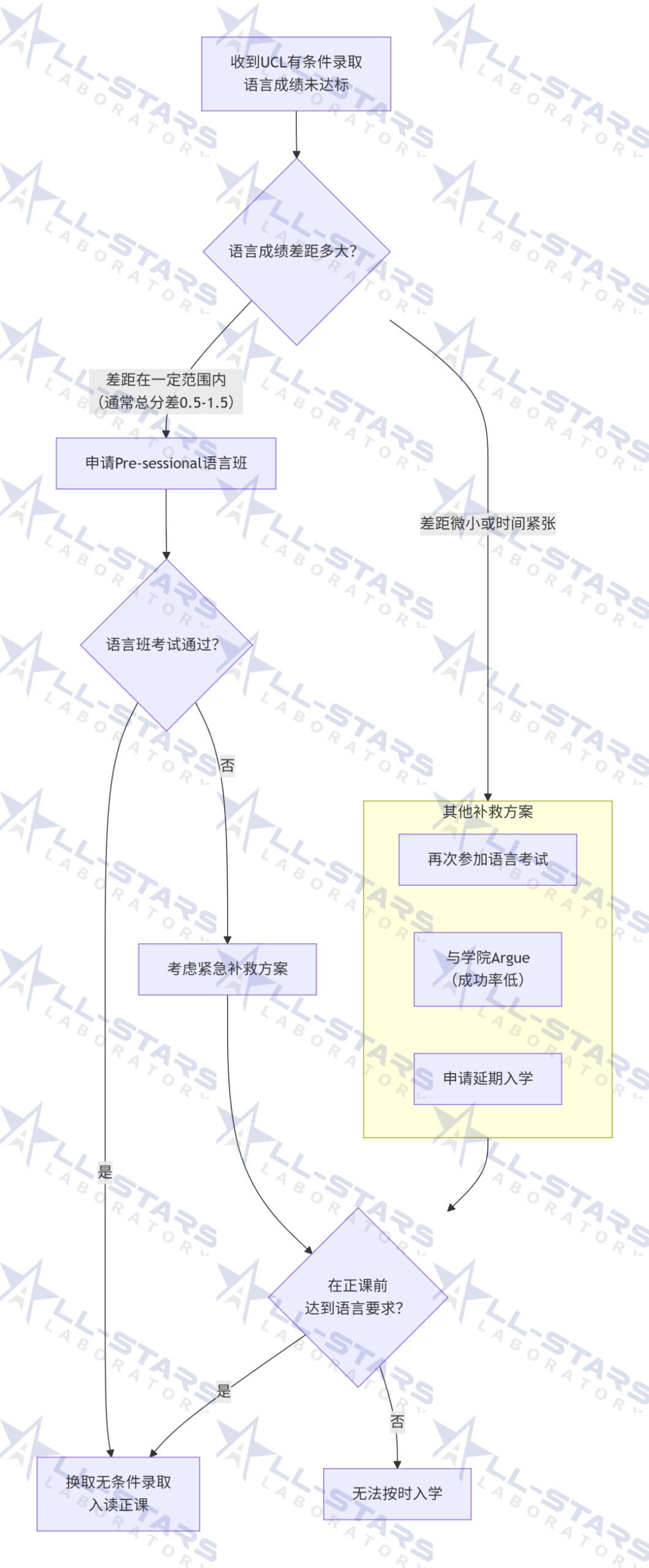 明日施行！UCL更新托福要求，其他院校呢？