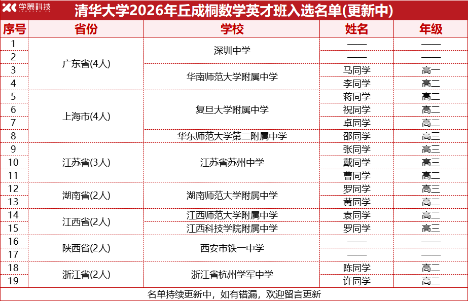 320人成功上岸！2026年卓越攀登、新领军、英才班最新入选名单