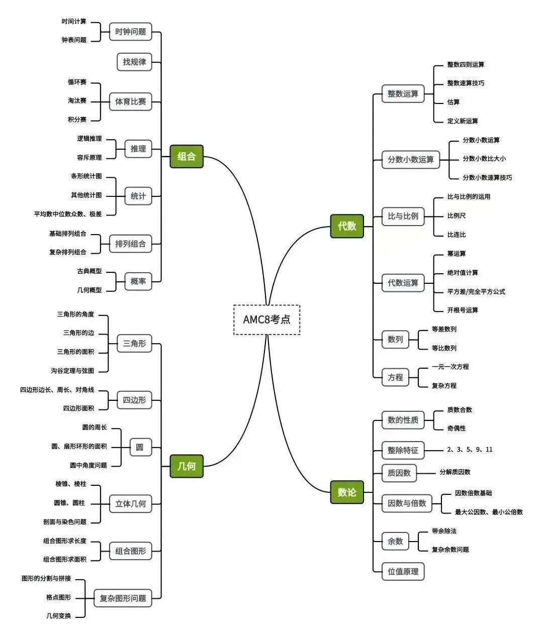 【鸡娃家长进】AMC8数学竞赛热度持续攀升，普娃有必要参加AMC8数学竞赛吗？