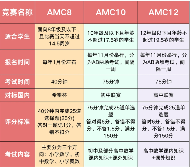 AMC8考后如何规划?附2026年AMC8数学竞赛真题预约
