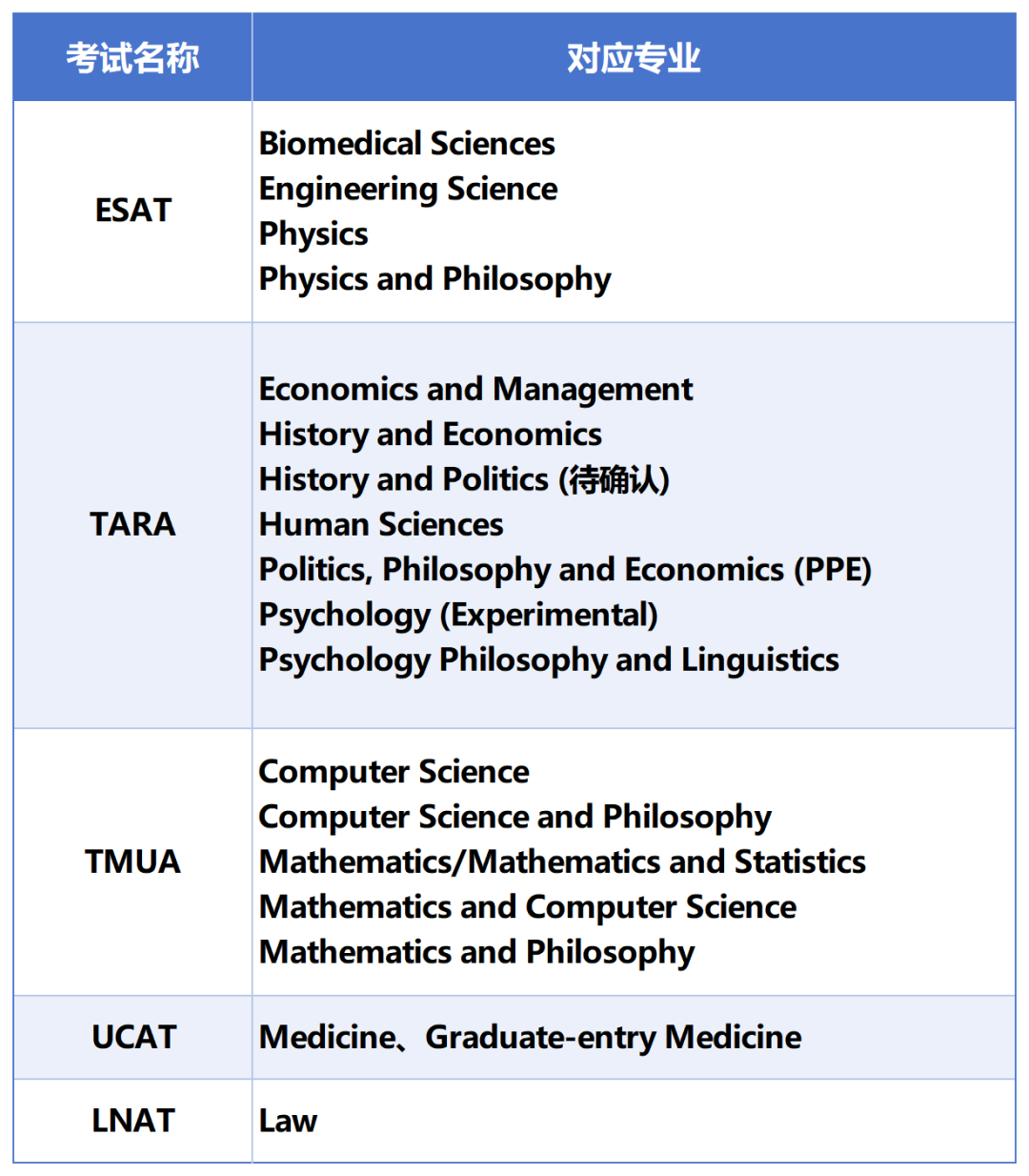 牛津大学笔试新规发布，MAT、PAT等传统考试被淘汰