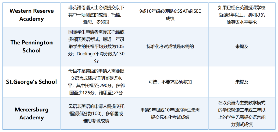 美高申请:TOP30寄宿校标化要求汇总,Top 50超过60%要求提交SSAT! 美高申请:TOP30寄宿校标化要求汇总,Top 50超过60%要求提交SSAT!