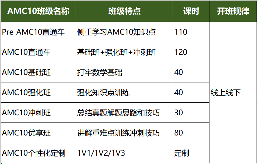 10年级最适合参加AMC10竞赛？这误会太大！这5类学生需提前备赛AMC10