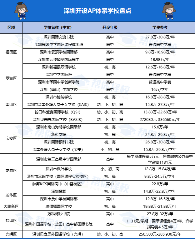 美本名校“敲门砖”？一文盘点深圳热门AP国际学校
