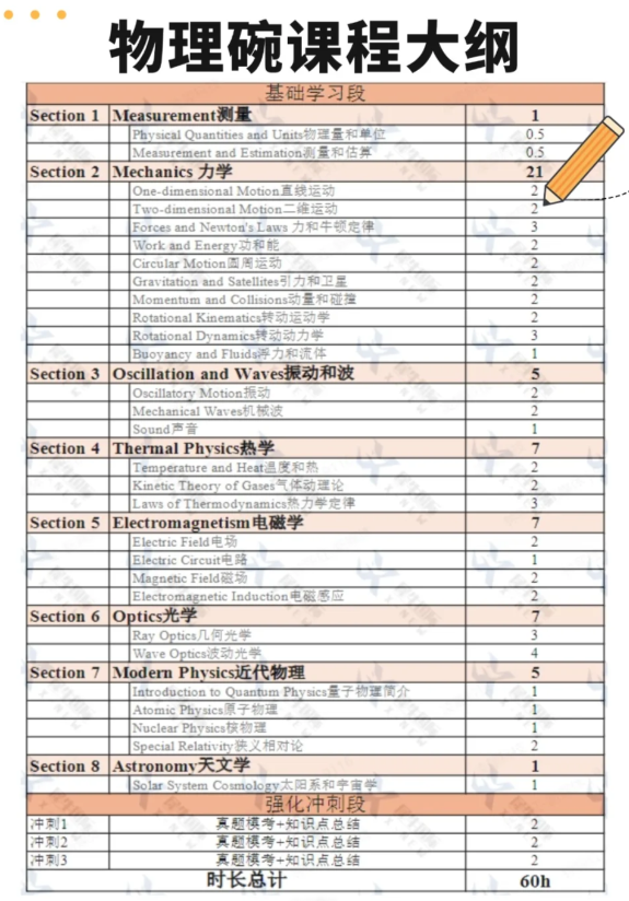 2026物理碗终极备考指南！考试安排/核心考点/冲刺攻略/真题获取全在这~