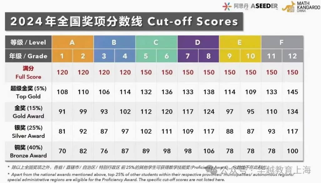 2026袋鼠数学正在火热报名中!入门竞赛必冲!(附历年真题) 2026袋鼠数学正在火热报名中!入门竞赛必冲!(附历年真题)