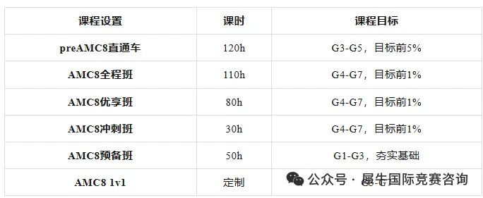 【分数预测】2026年AMC8数学竞赛分数线预测！达到多少分才有希望拿到AMC8数学竞赛前1%呢？