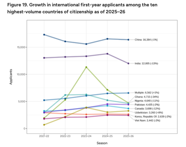 2026美本申请最新数据：国际生锐减7%，但冲藤更难了？