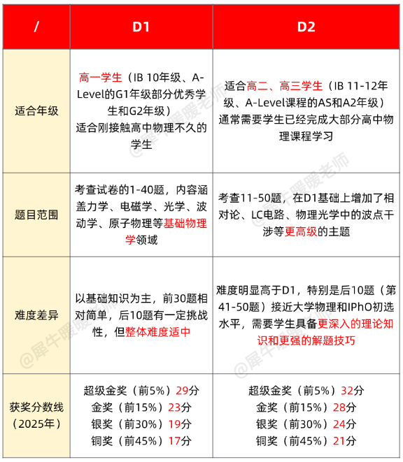 物理碗D1/D2难度差异究竟多大？附物理碗竞赛真题