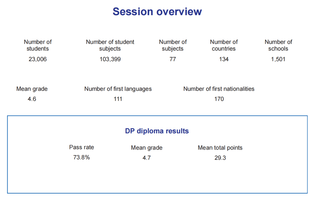 IBO官方公布11月南半球大考数据，IB核心均分提升！