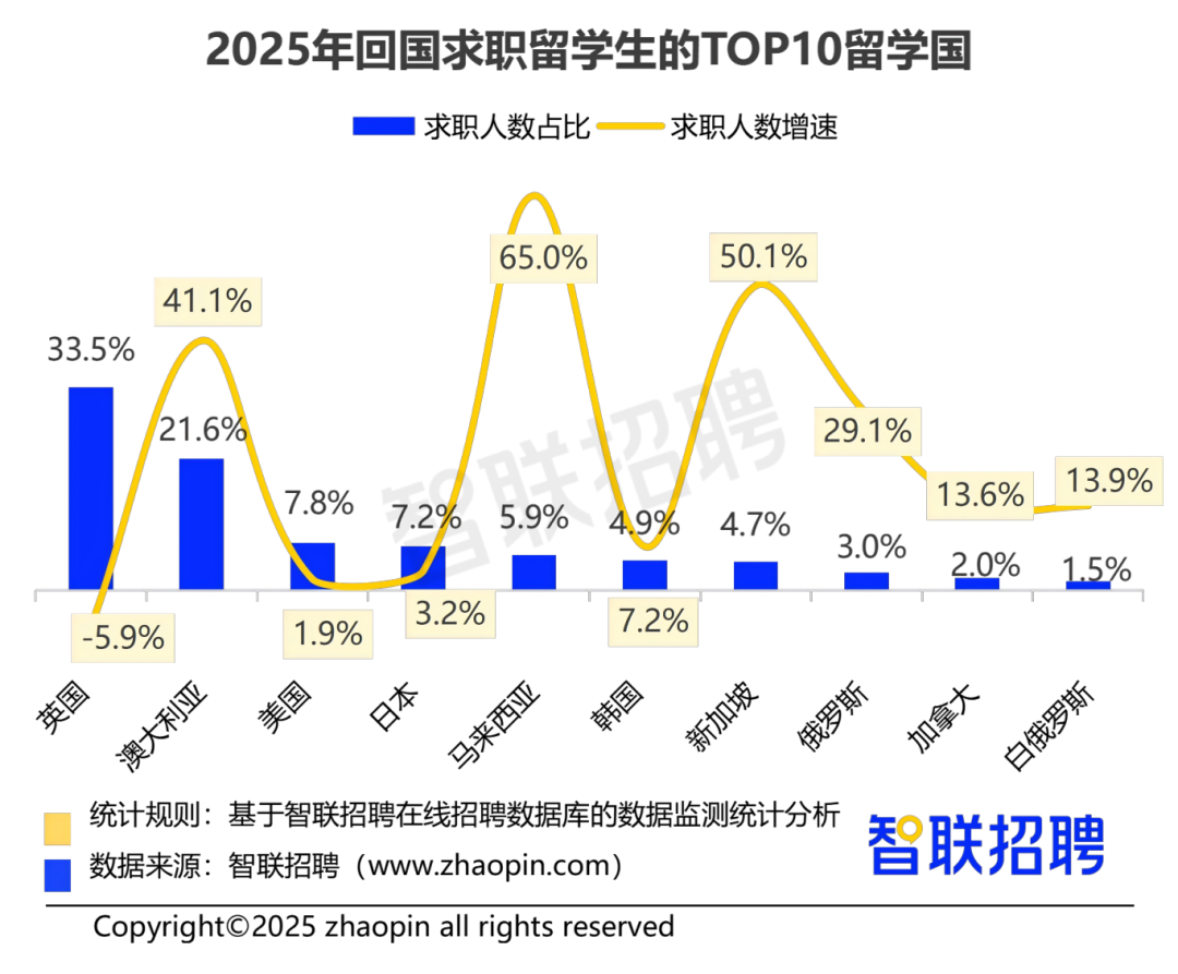 留学资讯 | 2025中国海归就业调查报告发布，新质生产力领域成求职新风口