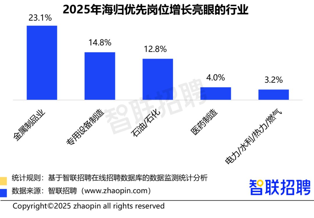 留学资讯 | 2025中国海归就业调查报告发布，新质生产力领域成求职新风口