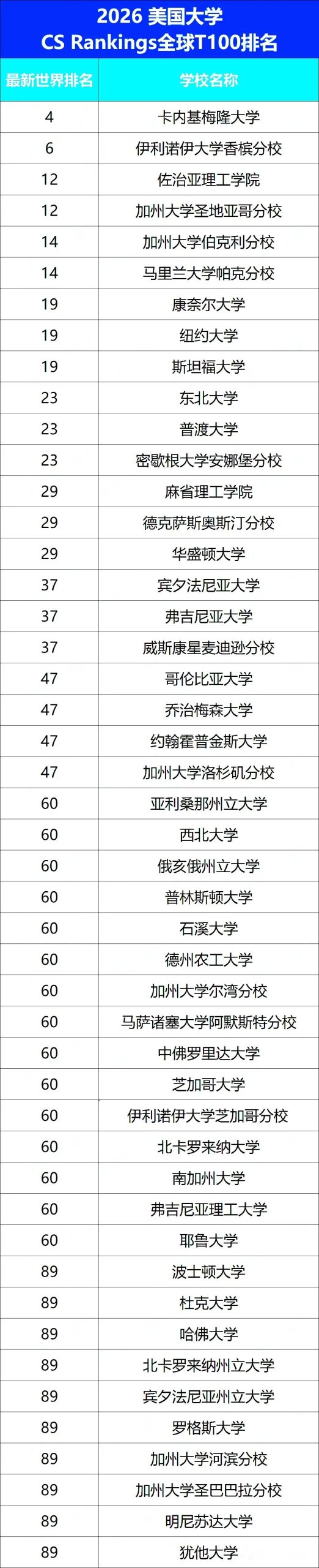 业内最权威2026 CS Rankings重磅发布!CMU跌落天花板,MIT前30守门员 业内最权威2026 CS Rankings重磅发布!CMU跌落天花板,MIT前30守门员