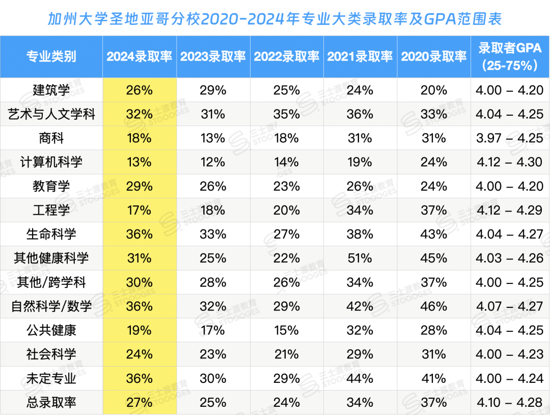 UC各大专业录取率曝光！申了这些专业的人都后悔了...