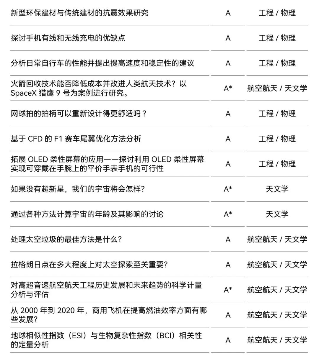 ASDAN EPQ 物理方向高分选题合集