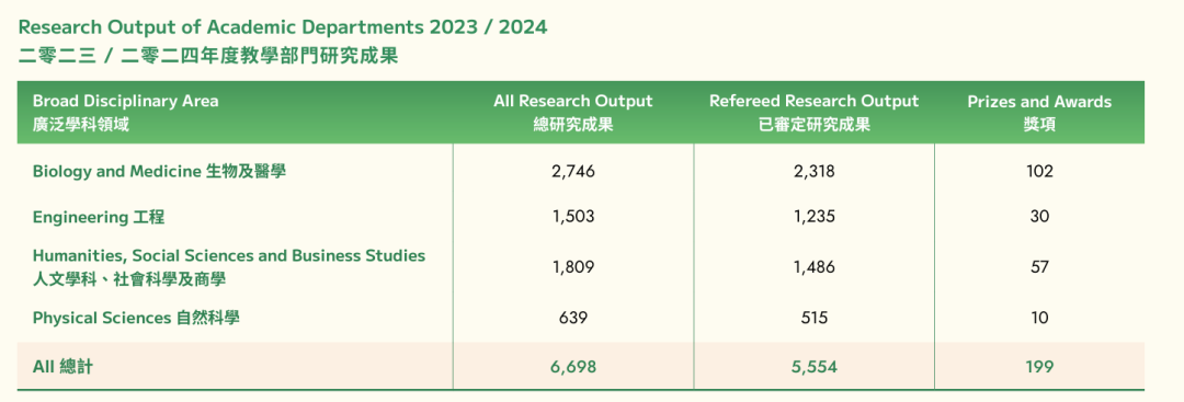 香港大学2025年度统计报告出炉：硕士疯狂扩招！90%直接就业！